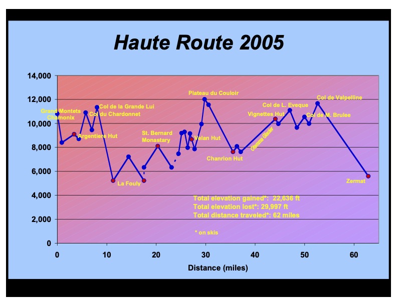 Distance and Elevation